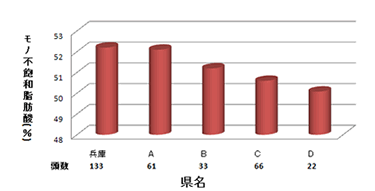神戸ビーフの脂肪酸組成