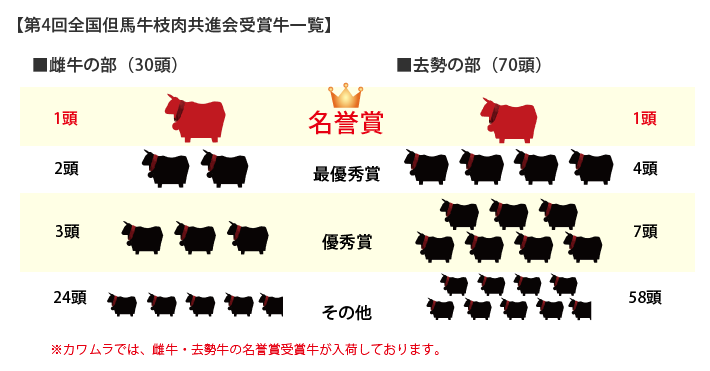 第4回 全国但馬牛枝肉共進会受賞牛一覧