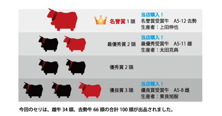 第178回神戸肉枝肉共励会一覧