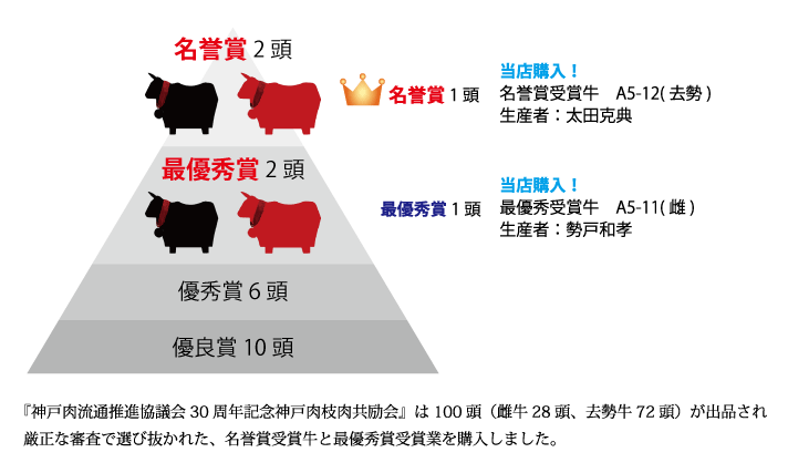 神戸肉流通推進協議会30周年記念神戸肉枝肉共励会一覧